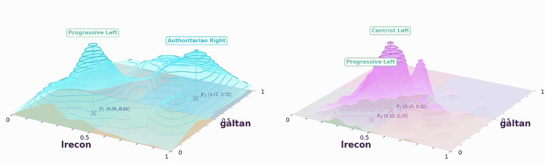 Rotating three-dimensional contour comparison of European Parliament party positions and evaluated-LLM positions in VAA-CHES space