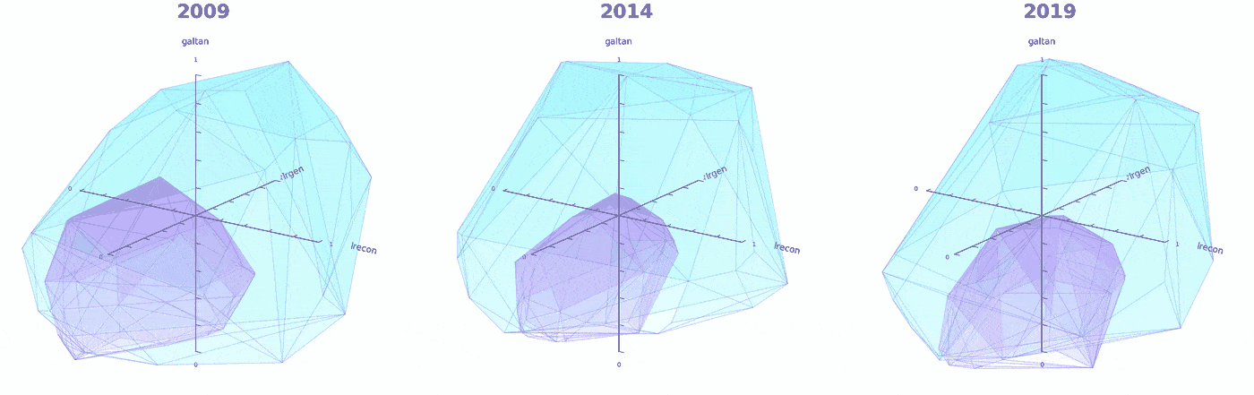 Rotating year-specific convex hulls comparing European political parties with the pooled nine-model LLM cohort in the 2009, 2014, and 2019 VAA-CHES projection spaces